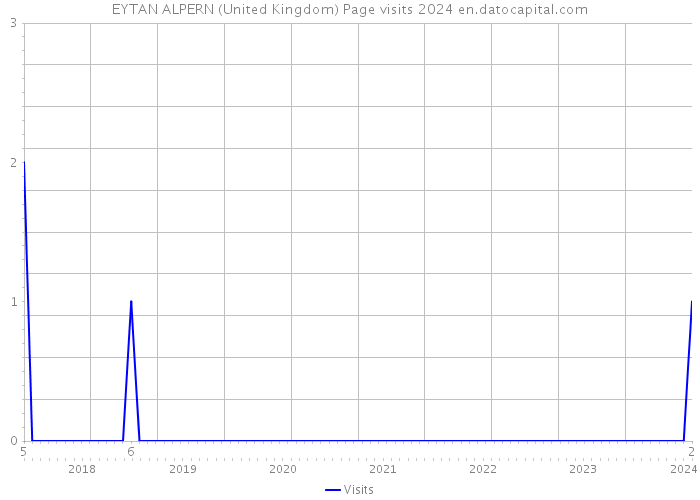 EYTAN ALPERN (United Kingdom) Page visits 2024 