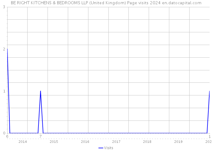 BE RIGHT KITCHENS & BEDROOMS LLP (United Kingdom) Page visits 2024 