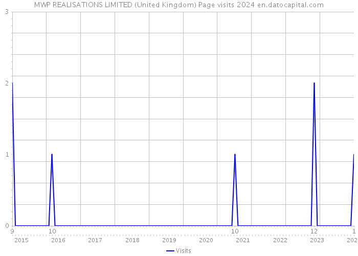 MWP REALISATIONS LIMITED (United Kingdom) Page visits 2024 
