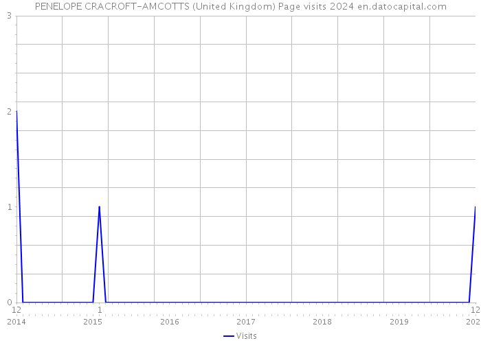 PENELOPE CRACROFT-AMCOTTS (United Kingdom) Page visits 2024 