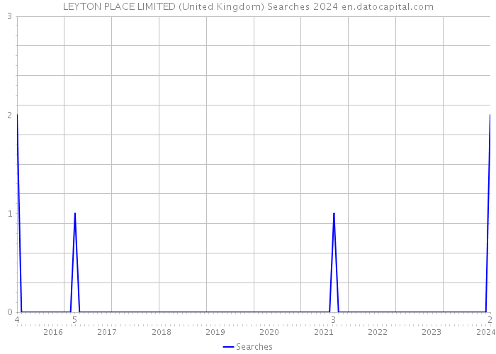LEYTON PLACE LIMITED (United Kingdom) Searches 2024 