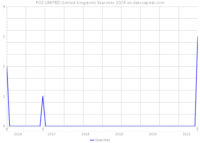 FOZ LIMITED (United Kingdom) Searches 2024 