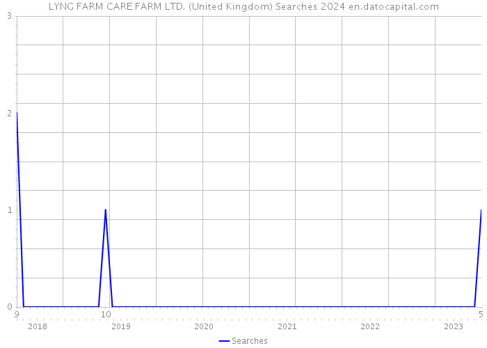 LYNG FARM CARE FARM LTD. (United Kingdom) Searches 2024 