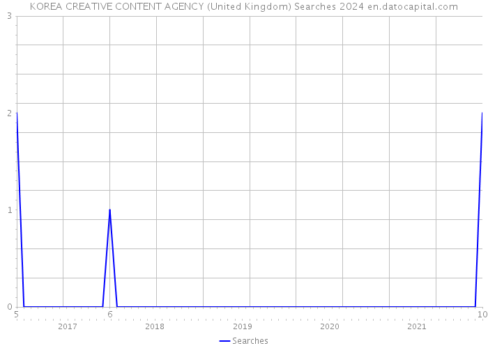 KOREA CREATIVE CONTENT AGENCY (United Kingdom) Searches 2024 