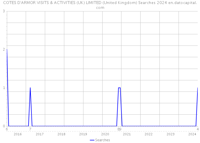 COTES D'ARMOR VISITS & ACTIVITIES (UK) LIMITED (United Kingdom) Searches 2024 