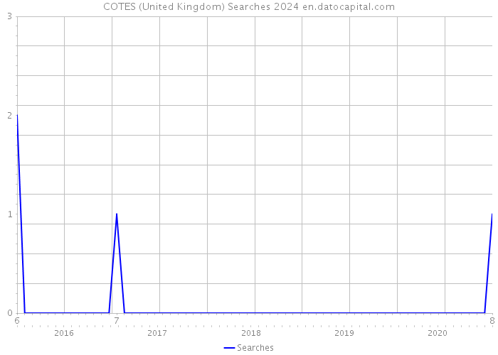 COTES (United Kingdom) Searches 2024 