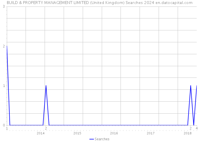 BUILD & PROPERTY MANAGEMENT LIMITED (United Kingdom) Searches 2024 