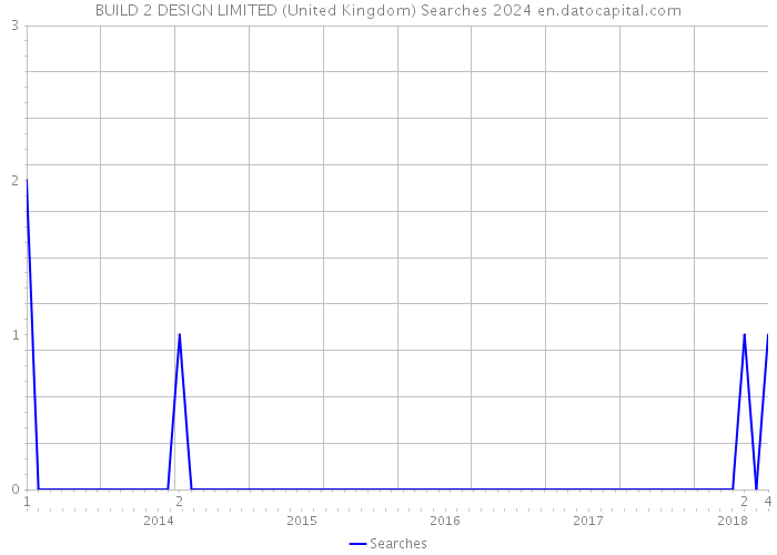 BUILD 2 DESIGN LIMITED (United Kingdom) Searches 2024 