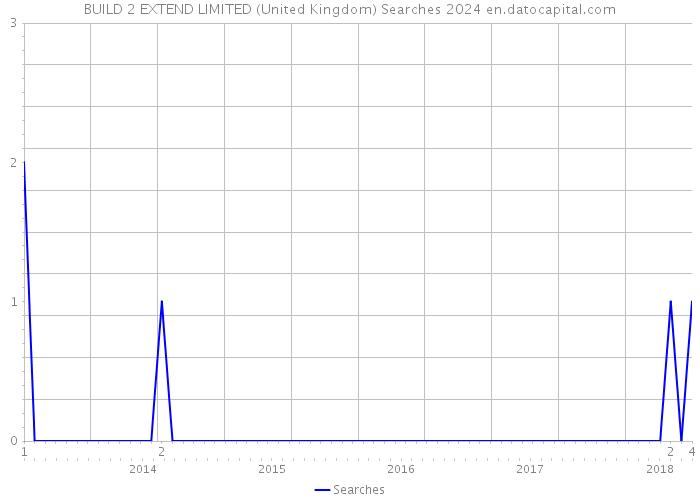 BUILD 2 EXTEND LIMITED (United Kingdom) Searches 2024 