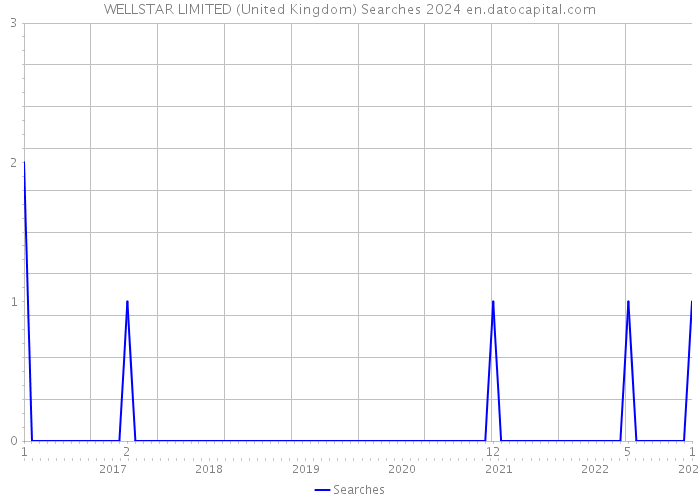 WELLSTAR LIMITED (United Kingdom) Searches 2024 