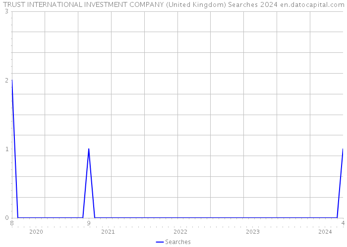 TRUST INTERNATIONAL INVESTMENT COMPANY (United Kingdom) Searches 2024 