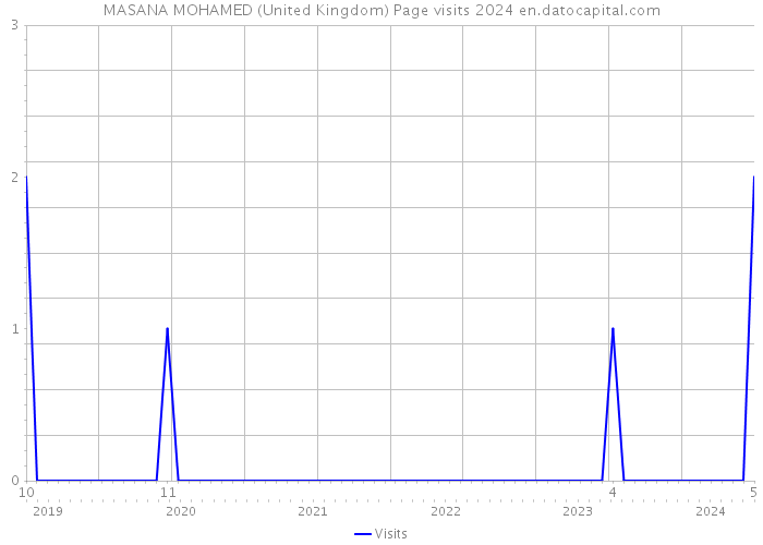 MASANA MOHAMED (United Kingdom) Page visits 2024 