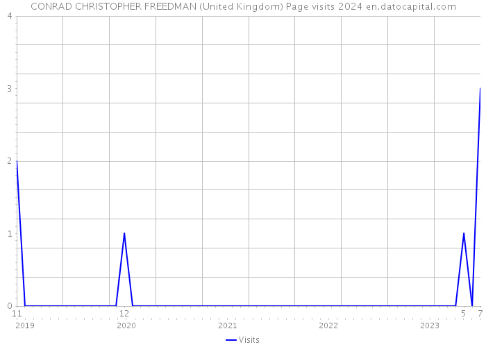 CONRAD CHRISTOPHER FREEDMAN (United Kingdom) Page visits 2024 