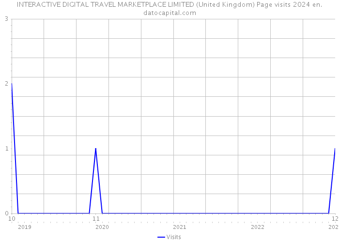 INTERACTIVE DIGITAL TRAVEL MARKETPLACE LIMITED (United Kingdom) Page visits 2024 