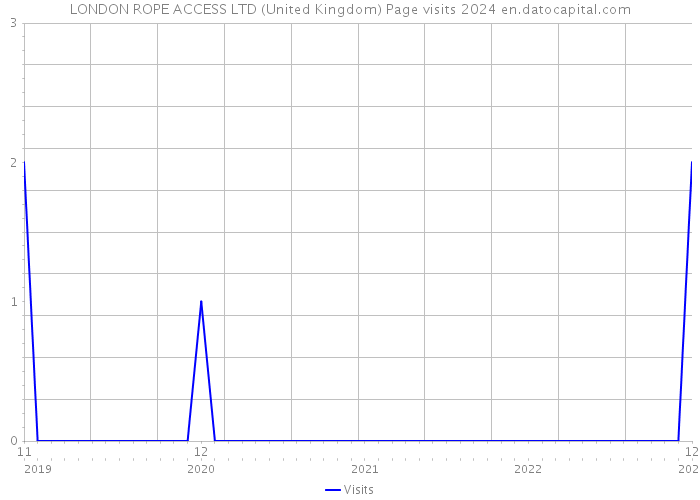 LONDON ROPE ACCESS LTD (United Kingdom) Page visits 2024 