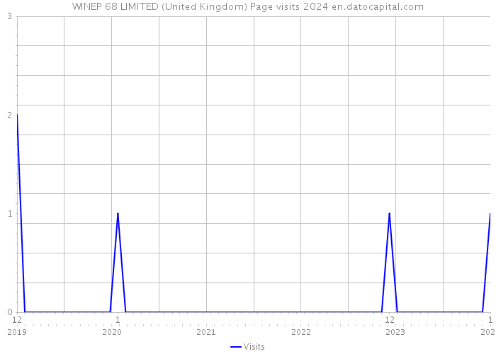 WINEP 68 LIMITED (United Kingdom) Page visits 2024 