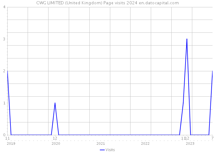 CWG LIMITED (United Kingdom) Page visits 2024 