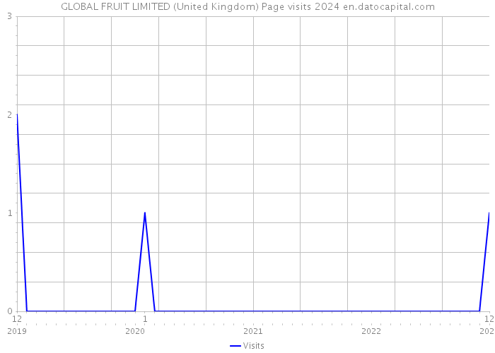 GLOBAL FRUIT LIMITED (United Kingdom) Page visits 2024 
