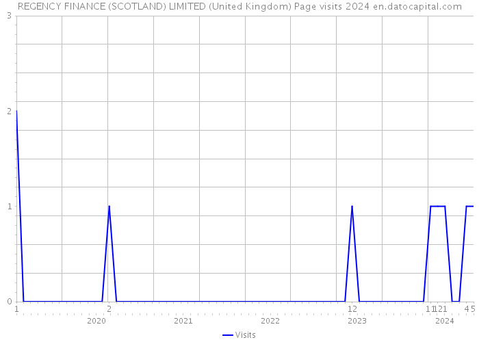 REGENCY FINANCE (SCOTLAND) LIMITED (United Kingdom) Page visits 2024 