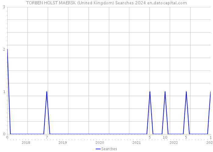 TORBEN HOLST MAERSK (United Kingdom) Searches 2024 