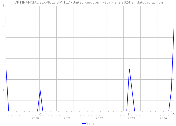 TOP FINANCIAL SERVICES LIMITED (United Kingdom) Page visits 2024 