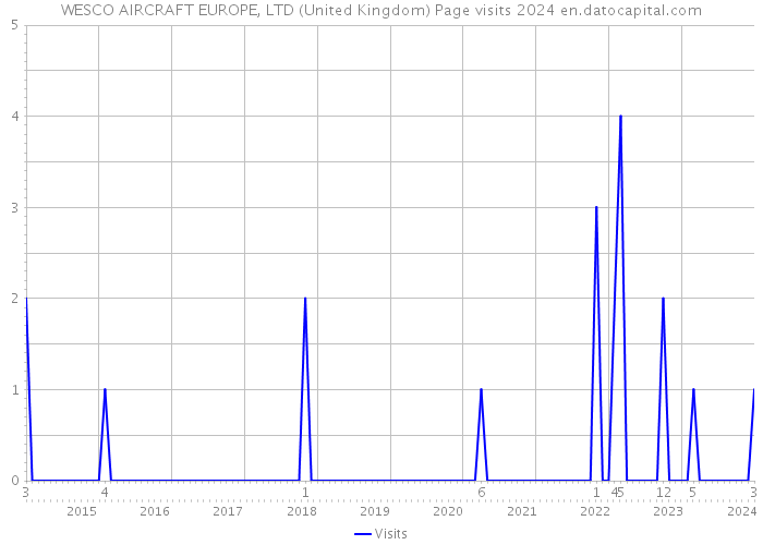 WESCO AIRCRAFT EUROPE, LTD (United Kingdom) Page visits 2024 