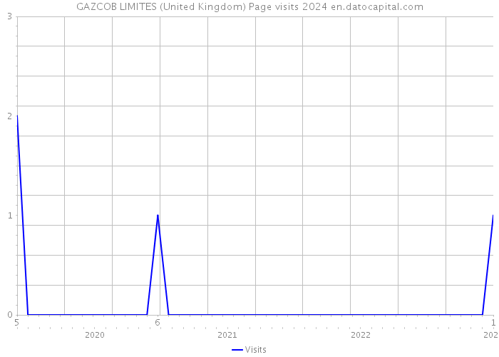 GAZCOB LIMITES (United Kingdom) Page visits 2024 