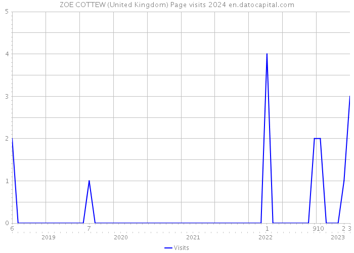 ZOE COTTEW (United Kingdom) Page visits 2024 
