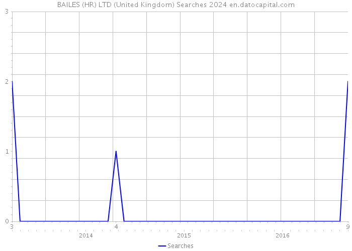 BAILES (HR) LTD (United Kingdom) Searches 2024 