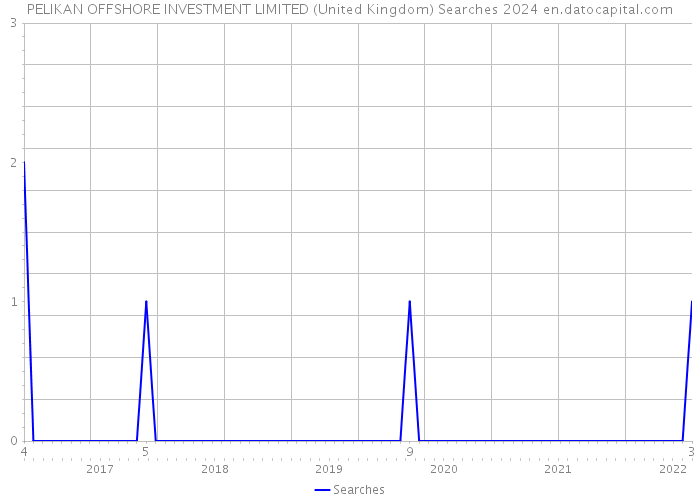 PELIKAN OFFSHORE INVESTMENT LIMITED (United Kingdom) Searches 2024 