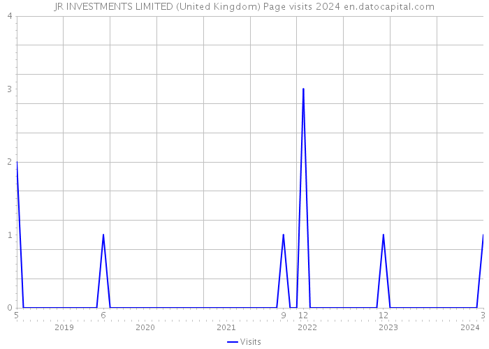 JR INVESTMENTS LIMITED (United Kingdom) Page visits 2024 