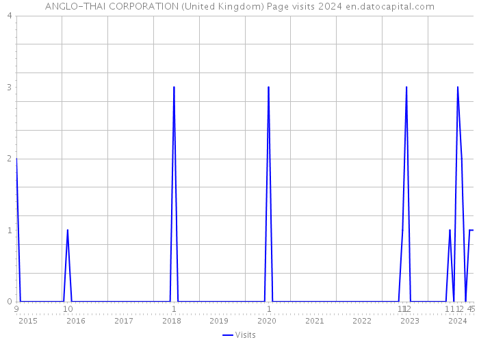 ANGLO-THAI CORPORATION (United Kingdom) Page visits 2024 
