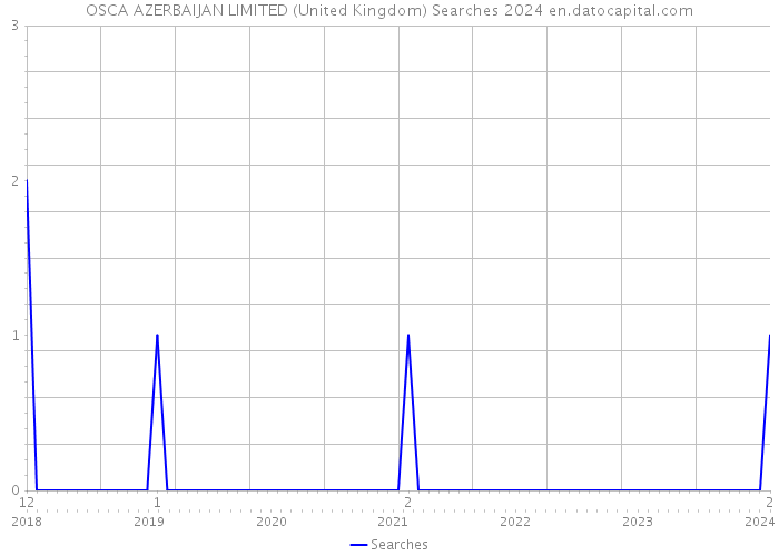 OSCA AZERBAIJAN LIMITED (United Kingdom) Searches 2024 