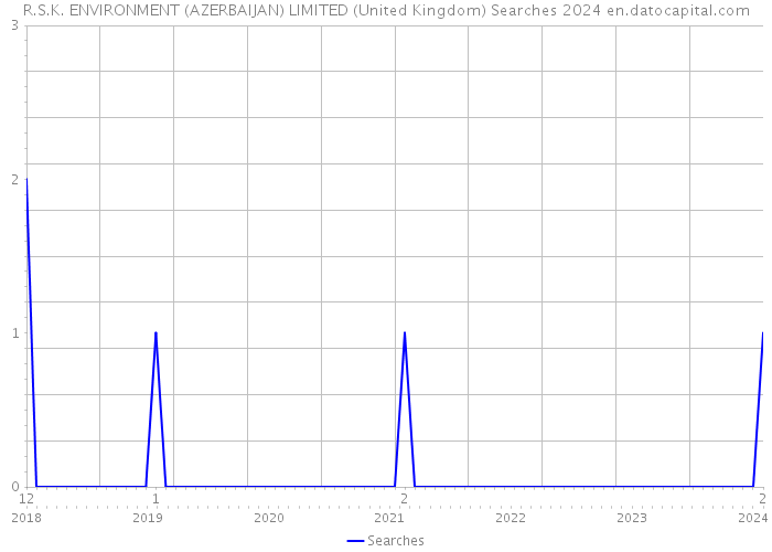 R.S.K. ENVIRONMENT (AZERBAIJAN) LIMITED (United Kingdom) Searches 2024 