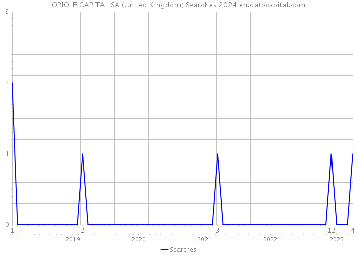 ORIOLE CAPITAL SA (United Kingdom) Searches 2024 