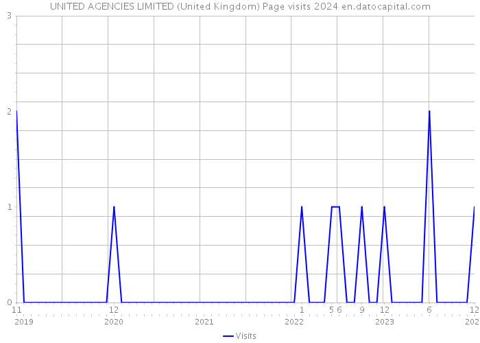 UNITED AGENCIES LIMITED (United Kingdom) Page visits 2024 