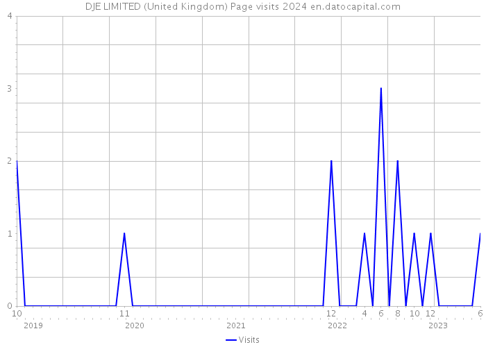 DJE LIMITED (United Kingdom) Page visits 2024 