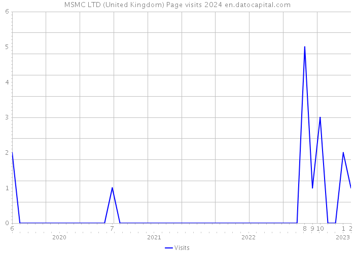 MSMC LTD (United Kingdom) Page visits 2024 