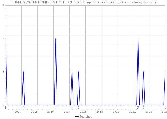 THAMES WATER NOMINEES LIMITED (United Kingdom) Searches 2024 