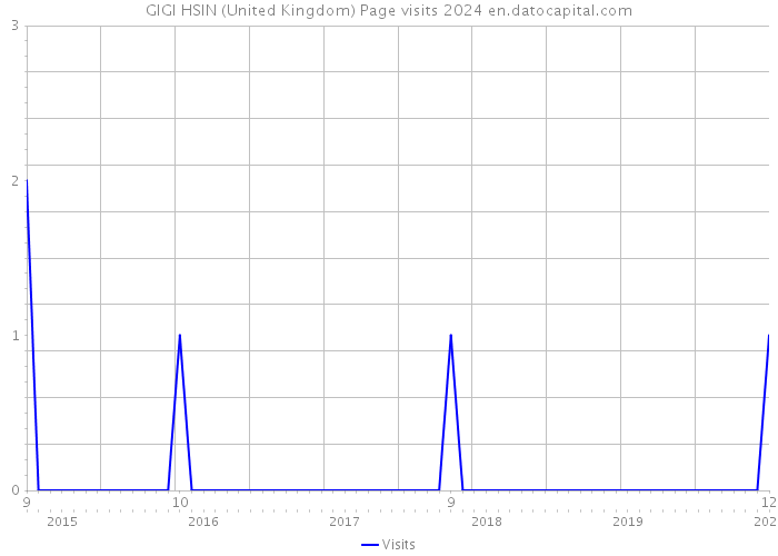 GIGI HSIN (United Kingdom) Page visits 2024 