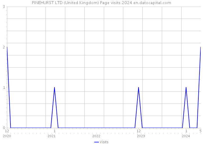 PINEHURST LTD (United Kingdom) Page visits 2024 