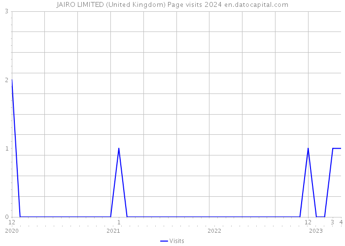 JAIRO LIMITED (United Kingdom) Page visits 2024 