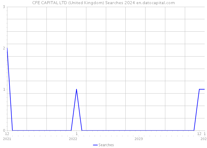 CFE CAPITAL LTD (United Kingdom) Searches 2024 