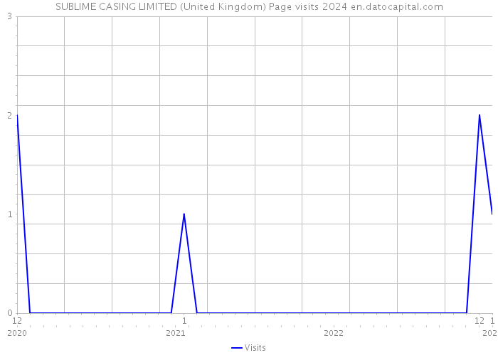 SUBLIME CASING LIMITED (United Kingdom) Page visits 2024 