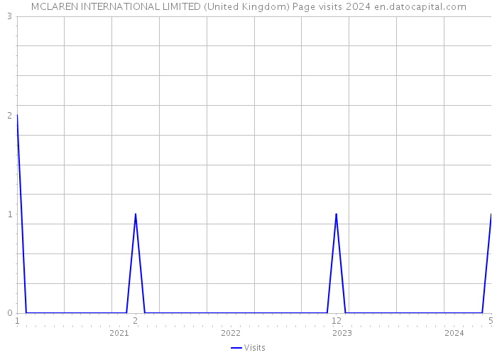 MCLAREN INTERNATIONAL LIMITED (United Kingdom) Page visits 2024 