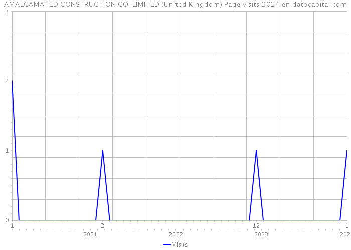 AMALGAMATED CONSTRUCTION CO. LIMITED (United Kingdom) Page visits 2024 