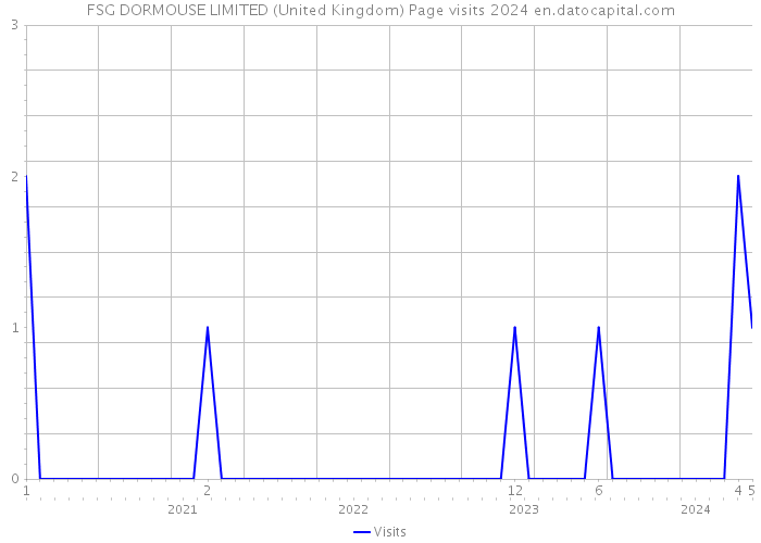 FSG DORMOUSE LIMITED (United Kingdom) Page visits 2024 