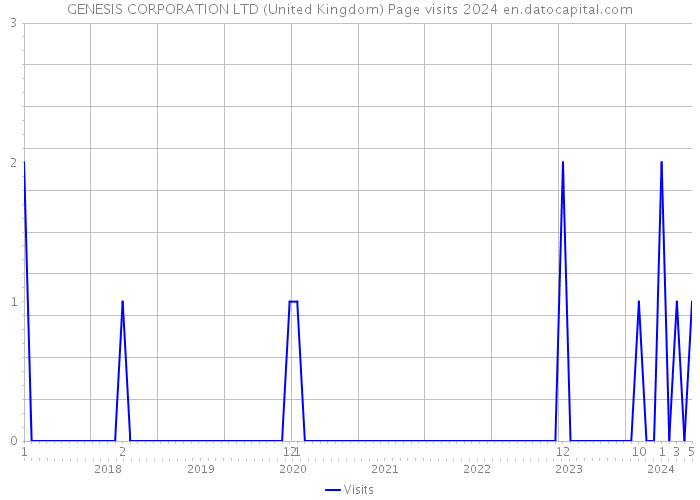 GENESIS CORPORATION LTD (United Kingdom) Page visits 2024 