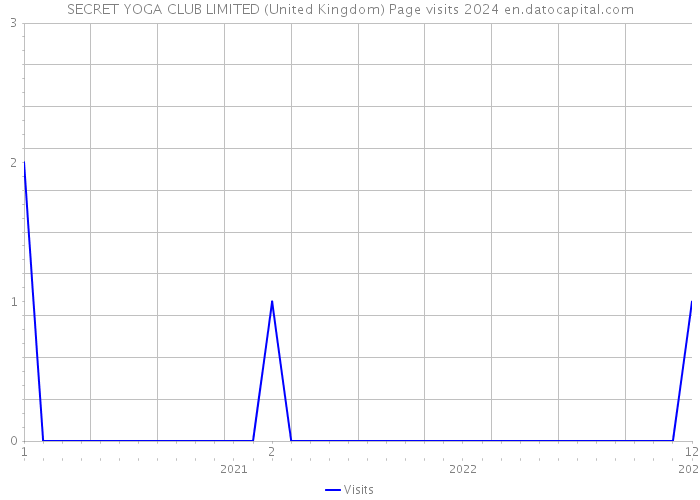 SECRET YOGA CLUB LIMITED (United Kingdom) Page visits 2024 