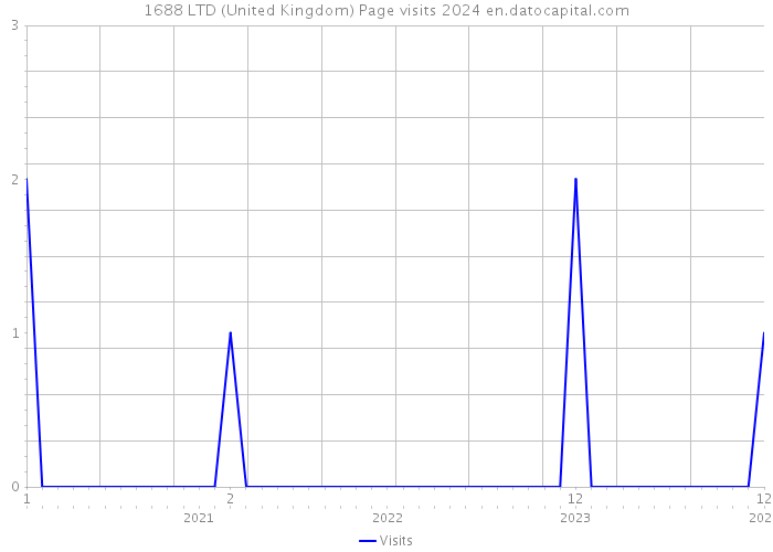 1688 LTD (United Kingdom) Page visits 2024 